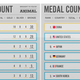 Illustration for article titled MedalCount.com Helps You Keep Track of the Only Thing That Really Matters at the Olympics